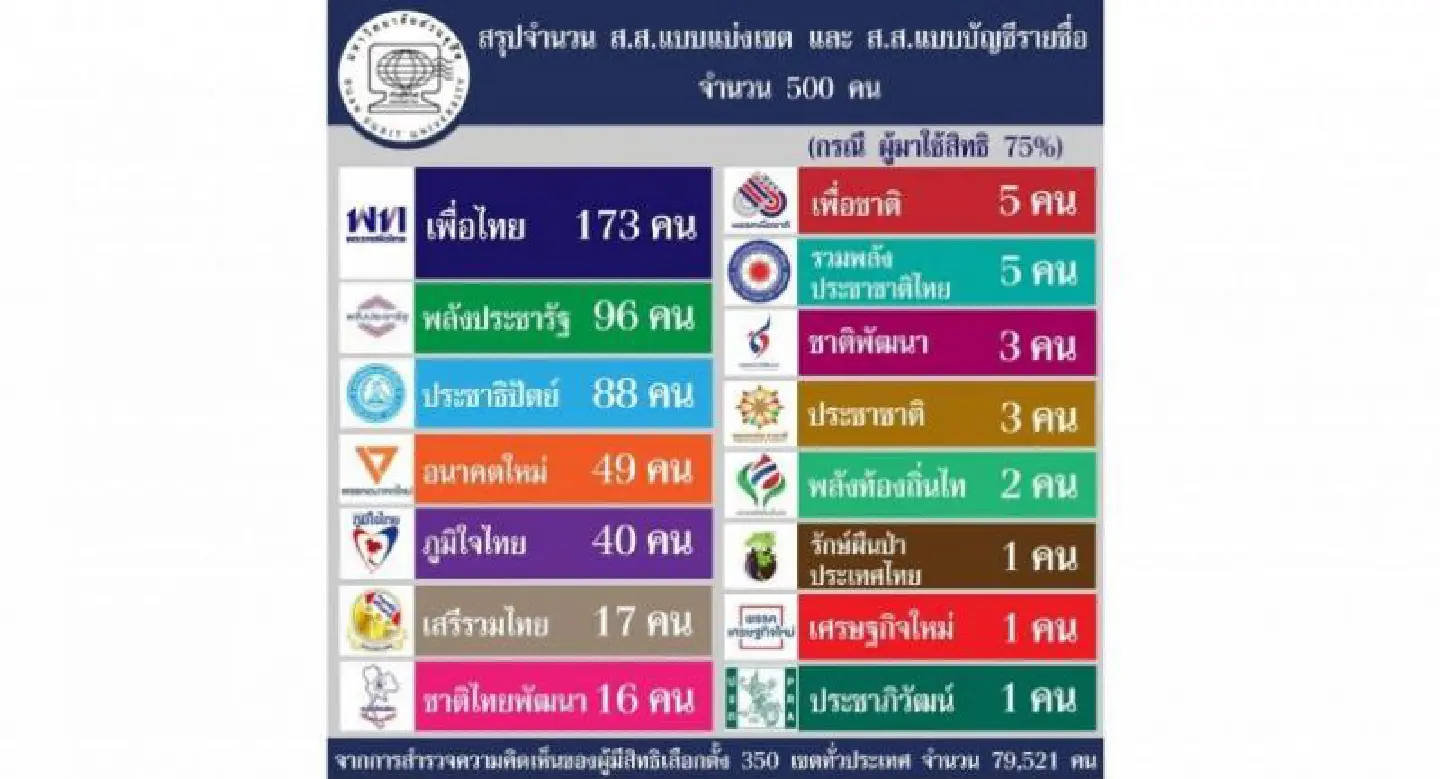 Exit polls show Pheu Thai leading the race Exit polls show Pheu Thai leading the race