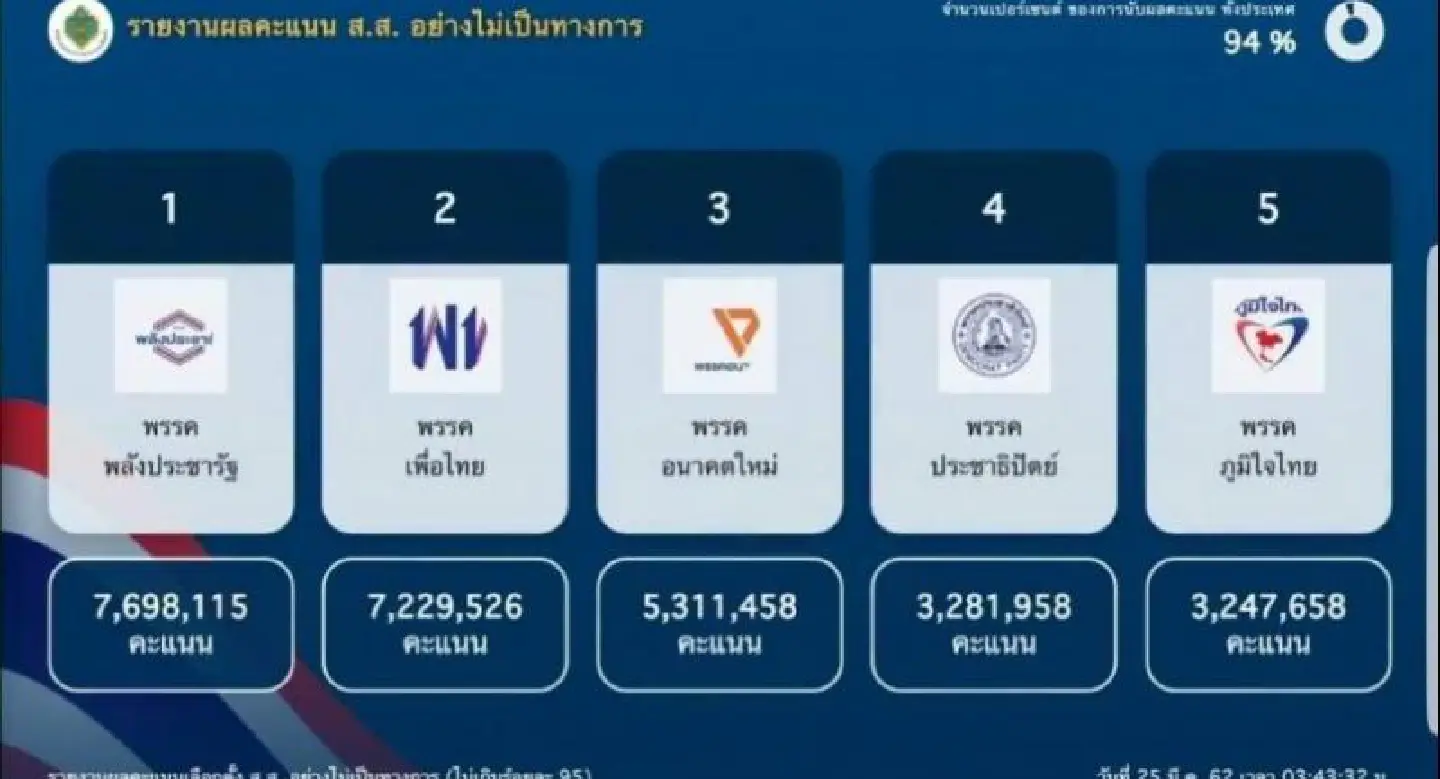Results update: Pheu Thai wins most MP seats Results update: Pheu Thai wins most MP seats