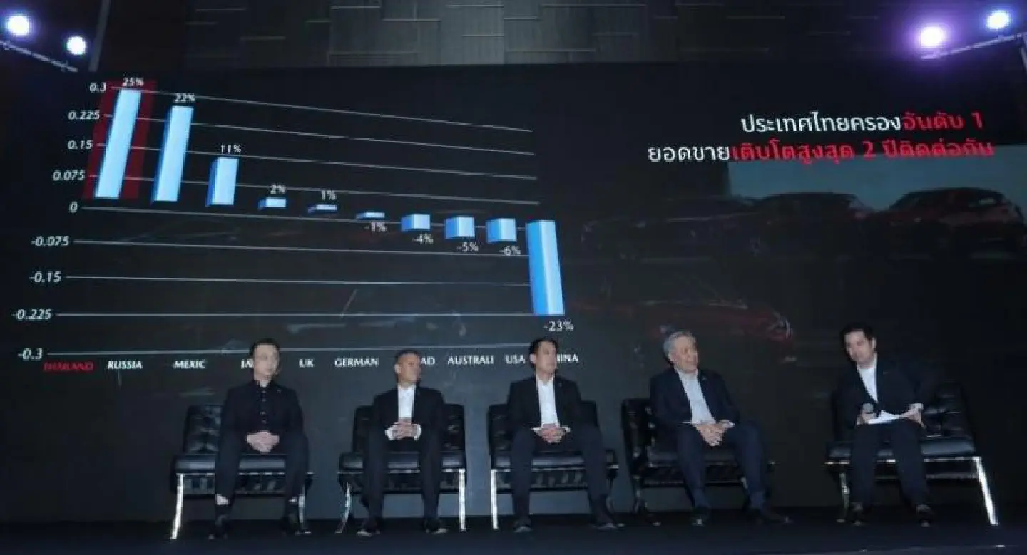Mazda hails record Thai sales