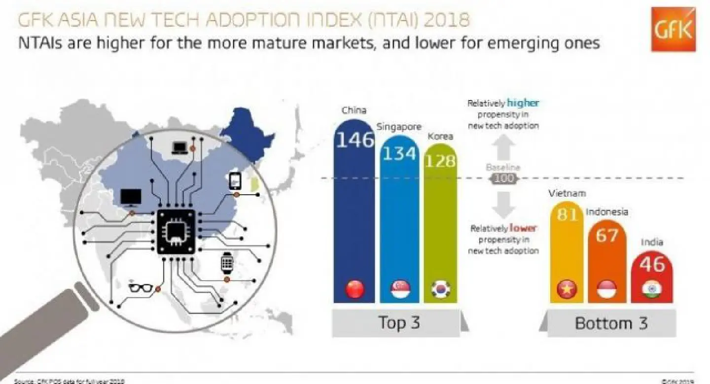 Asians more keen for new tech adoption: study