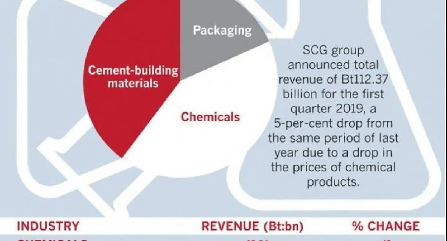 Higher material costs, dip in domestic sales may hit SCG revenue