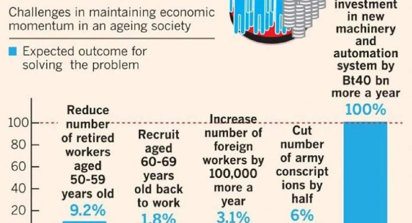 Ways to gear up for an ageing society Ways to gear up for an ageing society