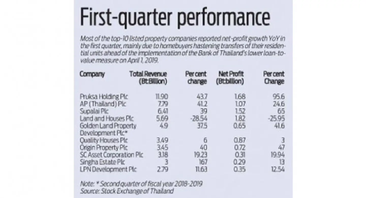 Property firms see strong first quarter, hopes for continuing 