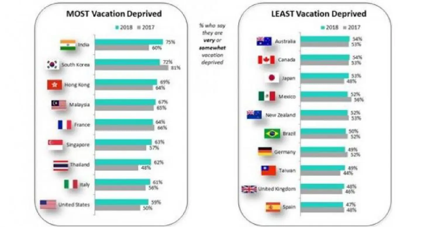Thais among most vacation-deprived populations, study shows