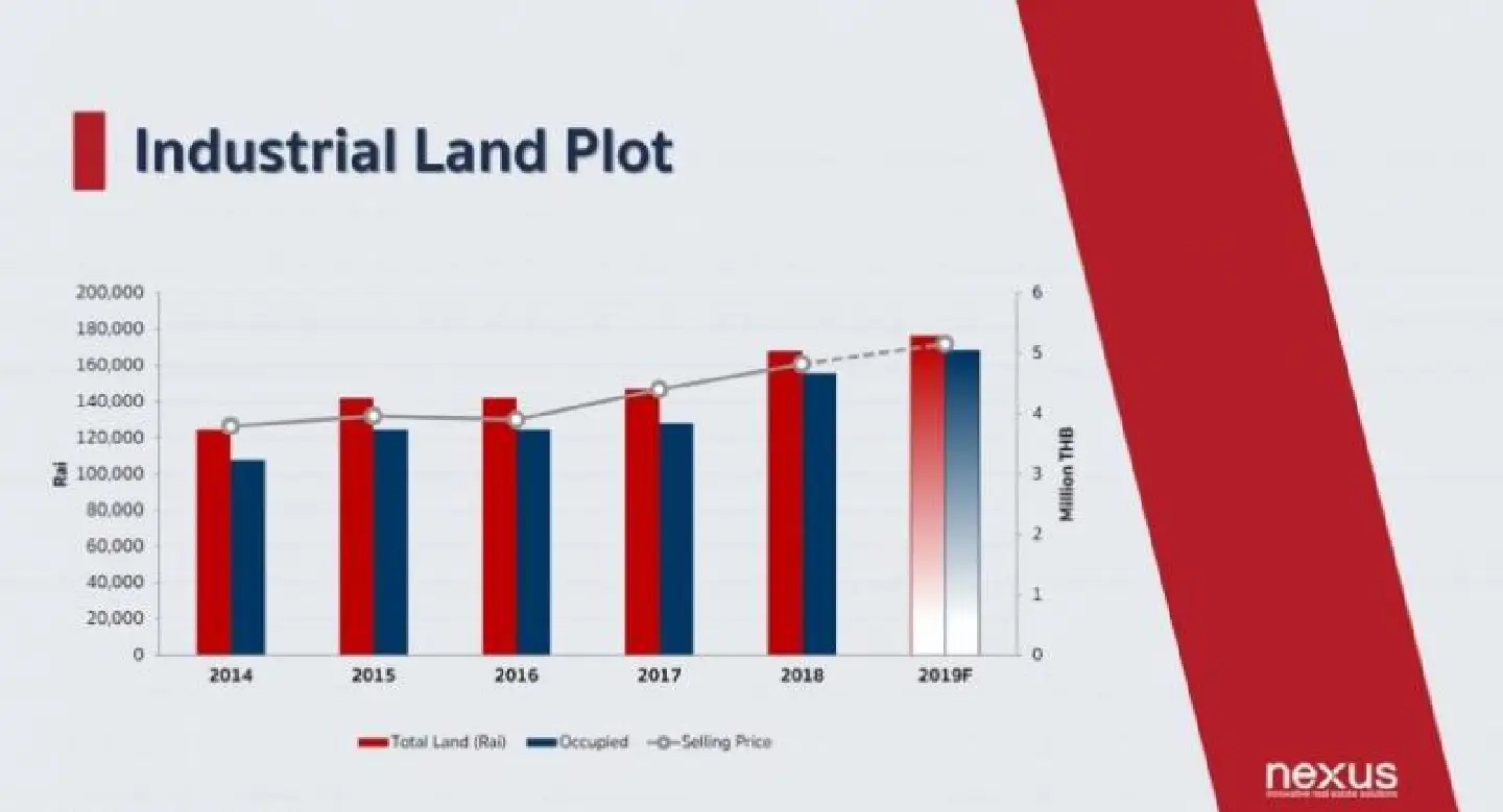 Industrial land remains attractive Industrial land remains attractive