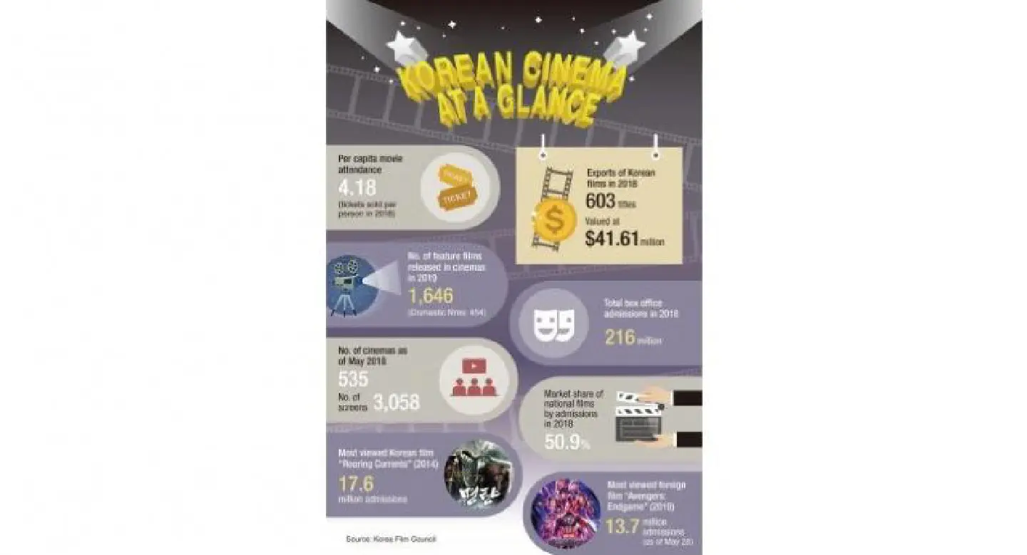 Did you know? Five facts about Korean cinema Did you know? Five facts about Korean cinema