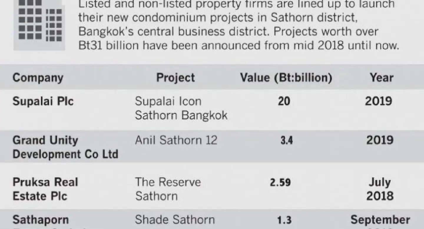 Luxury condos change the face of SATHORN Luxury condos change the face of SATHORN
