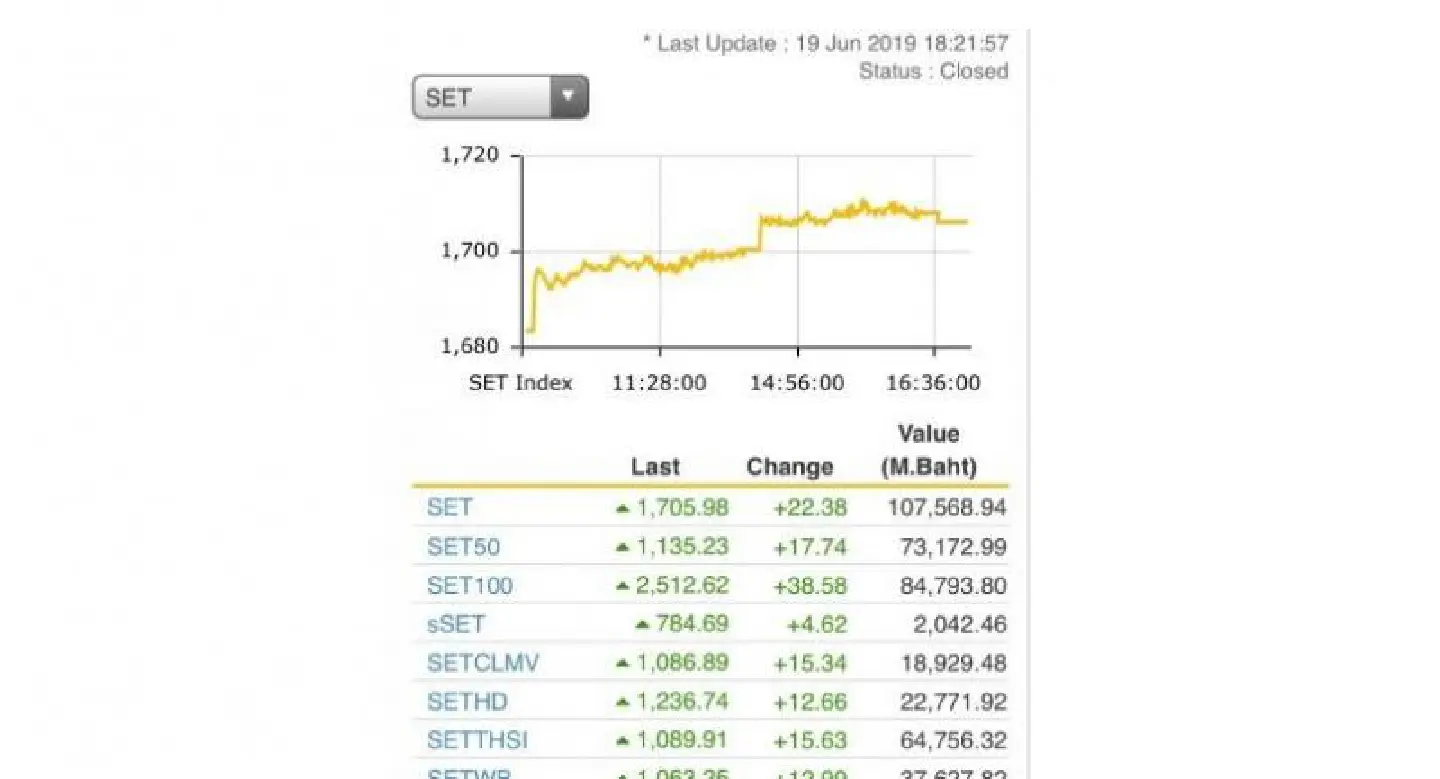 SET sets monthly high SET sets monthly high