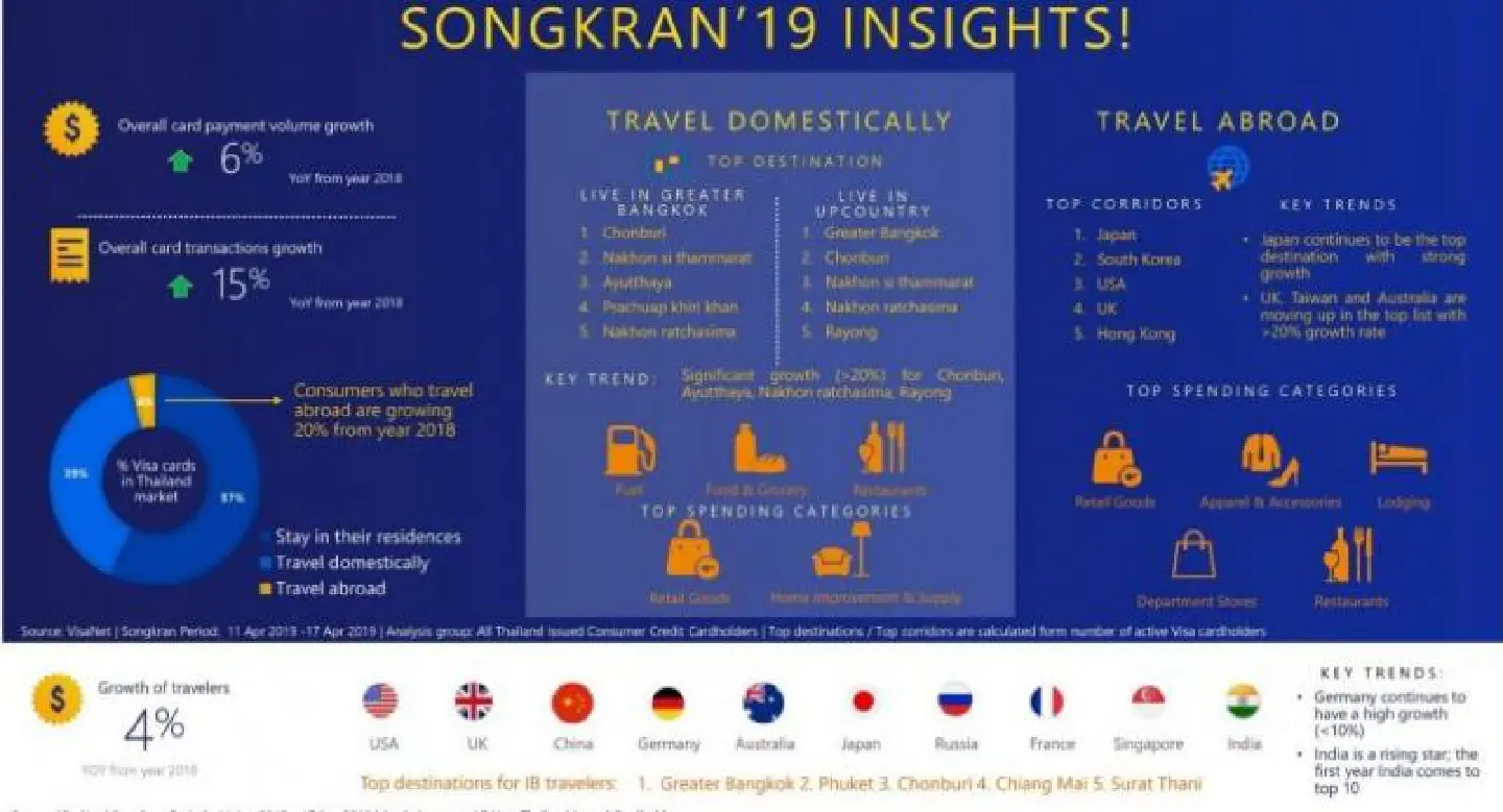 More Thais go cashless during the Songkran: Visa