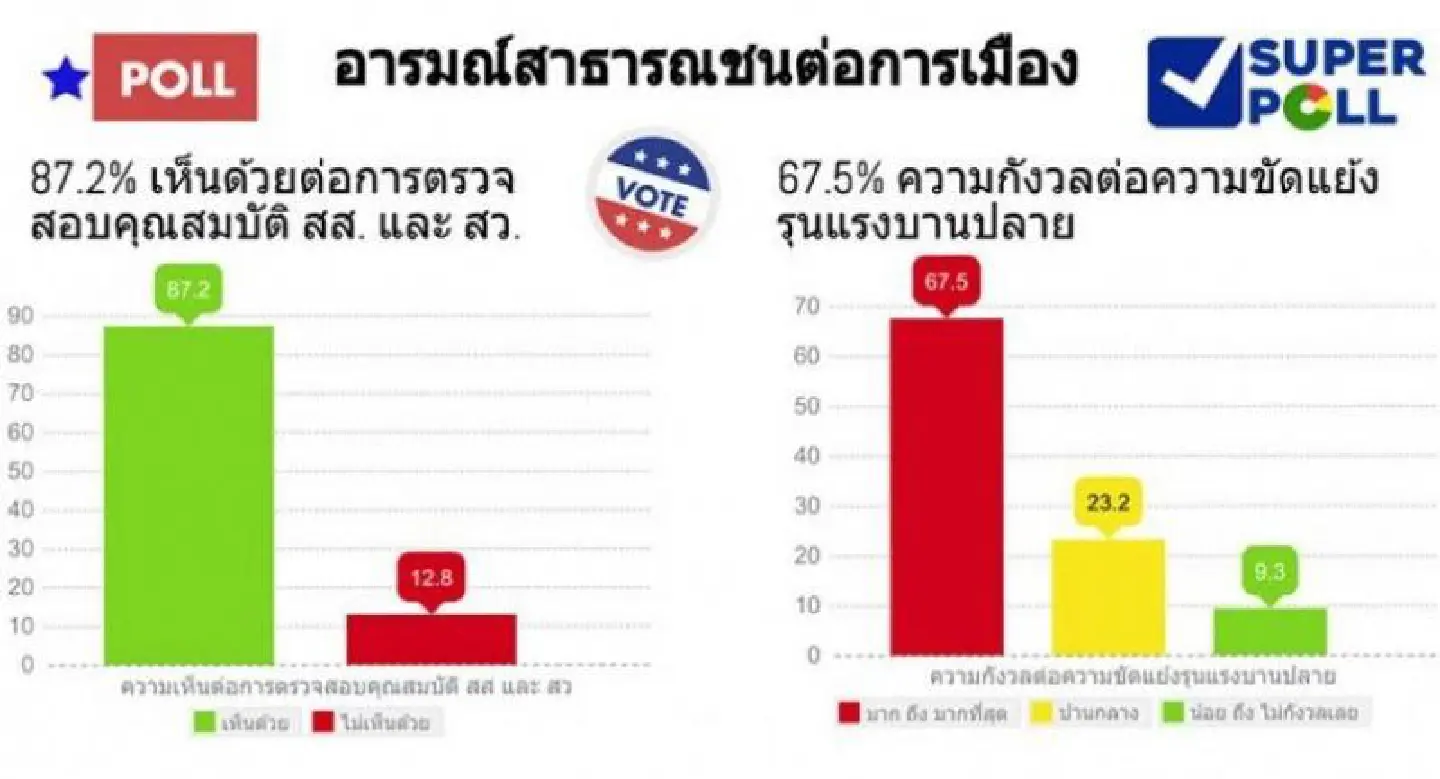 Survey finds 92% of citizens ‘fed up’ with politics