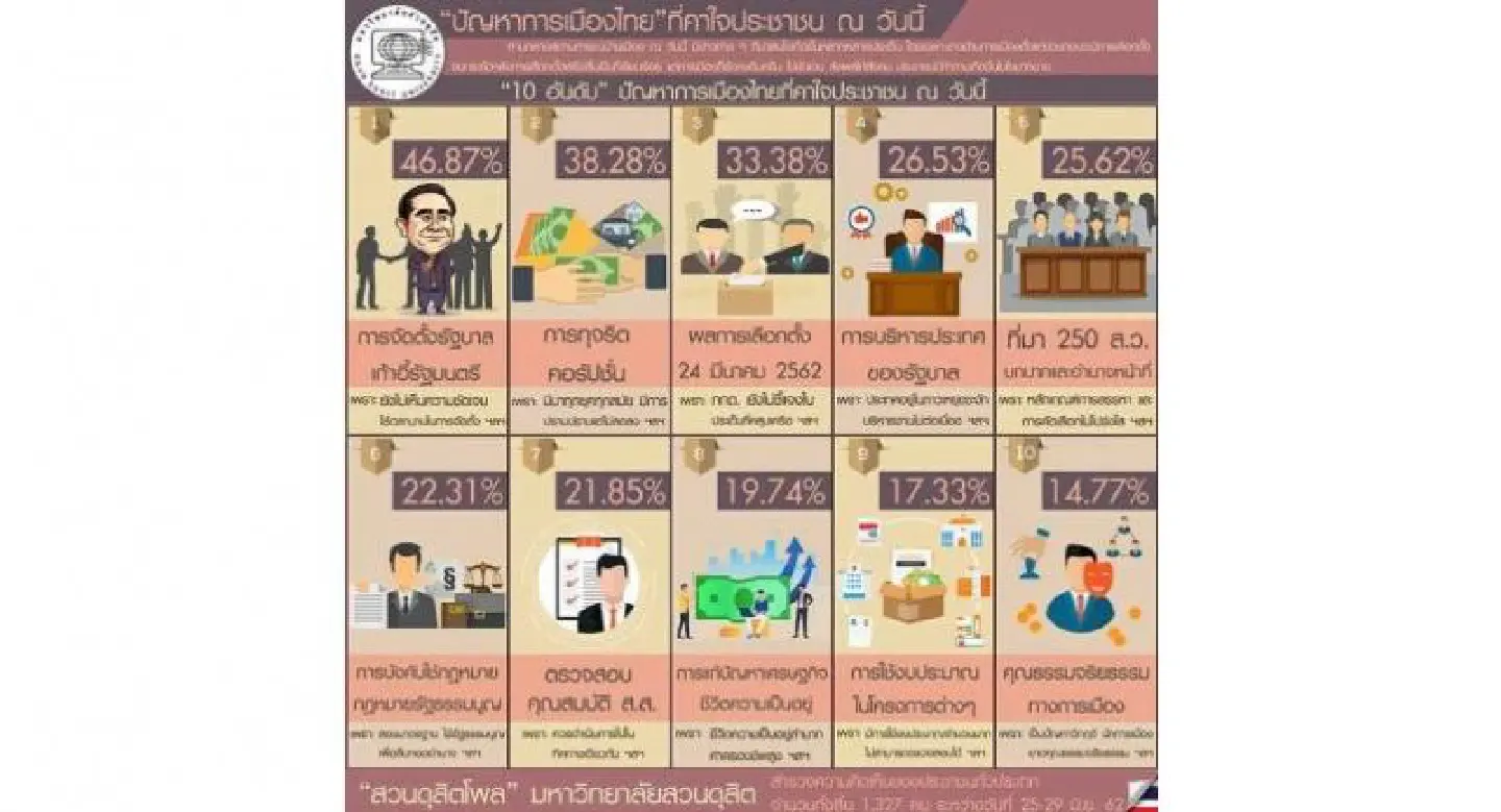 Slowness to name Cabinet tops grievances in Suan Dusit Poll Slowness to name Cabinet tops grievances in Suan Dusit Poll