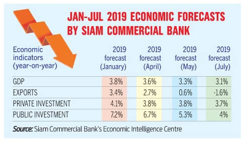 Bt20-bn economic stimulus package expected from incoming govt Bt20-bn economic stimulus package expected from incoming govt
