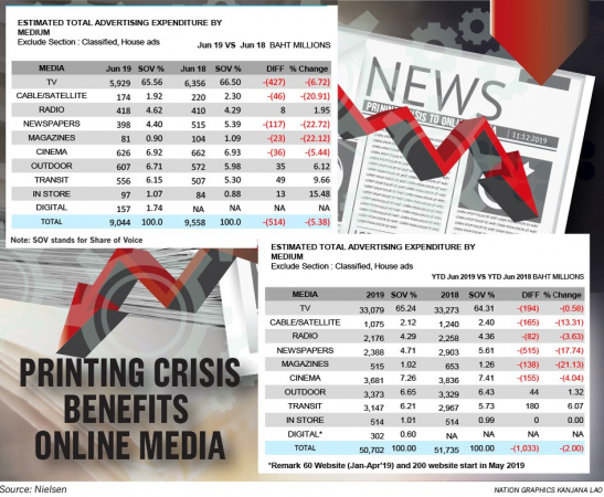 Total ad spending falls 5.38 per cent in June Total ad spending falls 5.38 per cent in June