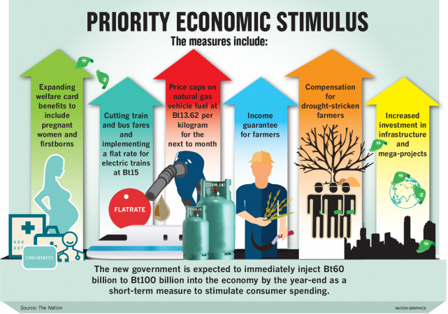 Economic boost of up to Bt100 bn tipped from stimulus Economic boost of up to Bt100 bn tipped from stimulus