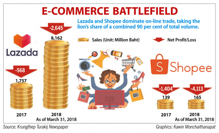 Lazada, Shopee lead the pack in e-commerce race Lazada, Shopee lead the pack in e-commerce race