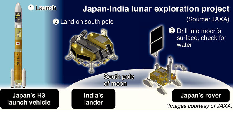 Japan, India to team up in race to discover water on moon Japan, India to team up in race to discover water on moon