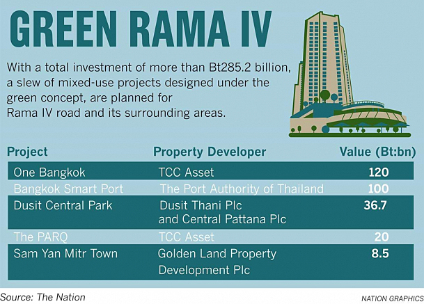 Rama IV road to become global landmark Rama IV road to become global landmark