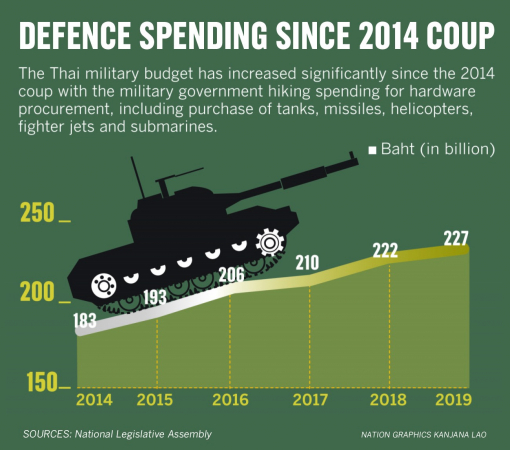 Govt urged to prioritise military spending cut in fiscal budget 2020 Govt urged to prioritise military spending cut in fiscal budget 2020