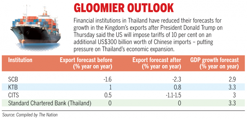 Trump’s China tariff escalation to further shrink Thai exports Trump’s China tariff escalation to further shrink Thai exports
