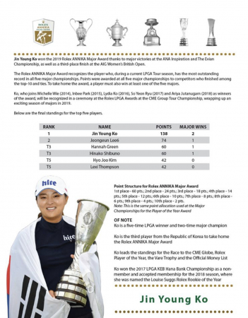 Jin Young Ko wins 2019 ANNIKA Major Award Jin Young Ko wins 2019 ANNIKA Major Award