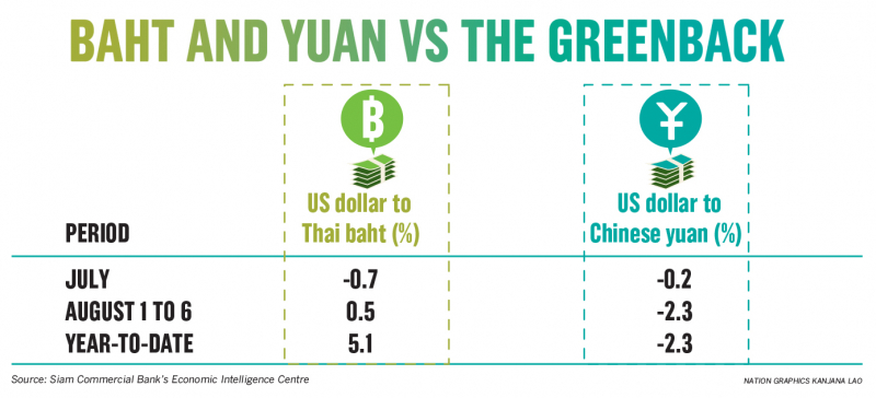 Dropping yuan will affect baht, Thai exports: economists Dropping yuan will affect baht, Thai exports: economists