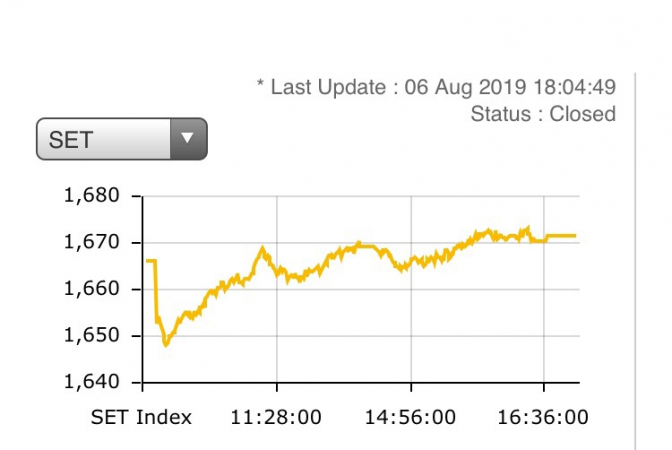 Thai, Malaysia stock indices rise despite escalating US-China tensions Thai, Malaysia stock indices rise despite escalating US-China tensions