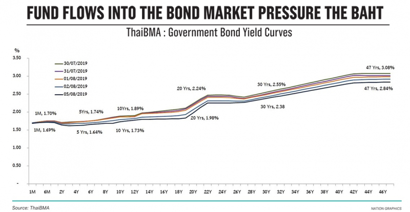 Funds inflows after yuan slide expected to further pressure baht Funds inflows after yuan slide expected to further pressure baht