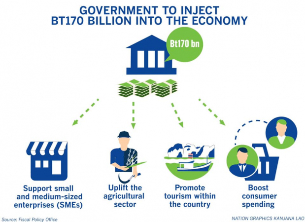 Bt170 bn stimulus unlikely to reach communities, economists say Bt170 bn stimulus unlikely to reach communities, economists say
