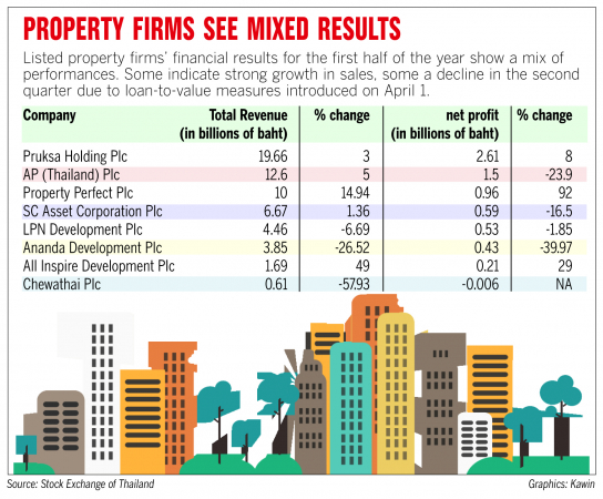 Property firms revising strategies after lean Q2 Property firms revising strategies after lean Q2