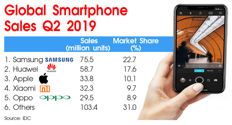Samsung, Huawei, Apple still leading, though smartphone sales fall Samsung, Huawei, Apple still leading, though smartphone sales fall
