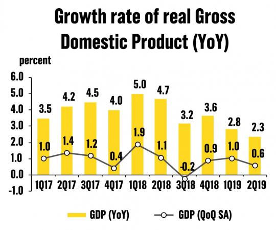 Growth in Q2 slowest in 19 quarters at 2.3 per cent Growth in Q2 slowest in 19 quarters at 2.3 per cent