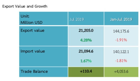 Thai exports show growth in July Thai exports show growth in July