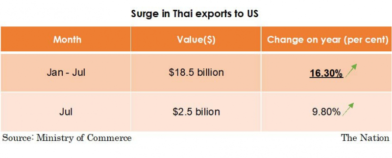 US market a boon for Thai exporters as trade war bites US market a boon for Thai exporters as trade war bites