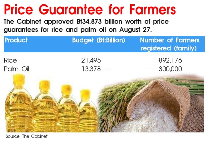 Rice, palm oil price guarantees fixed, rubber next Rice, palm oil price guarantees fixed, rubber next