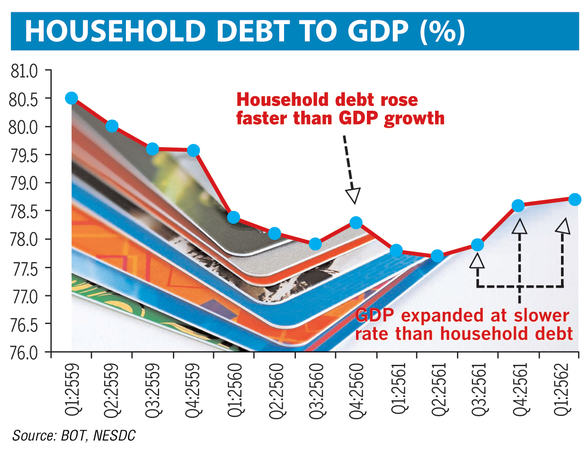 Household debts rise, as consumers default on loans: NESDC Household debts rise, as consumers default on loans: NESDC