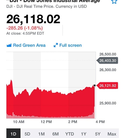 Dow Jones Index drops on concerns of US-China trade war Dow Jones Index drops on concerns of US-China trade war