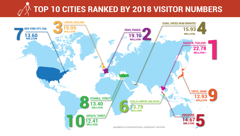 Bangkok ranked the most internationally visited city