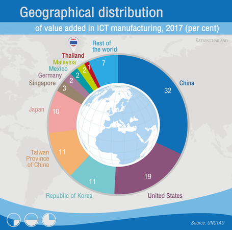 Some Positive Signs For Thailand In Ict Sector