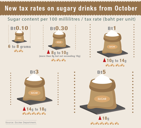Higher tax on sugary drinks aims to control consumption Higher tax on sugary drinks aims to control consumption