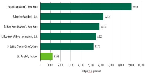 Bangkok 86th in most expensive prime office rents: CBRE report Bangkok 86th in most expensive prime office rents: CBRE report