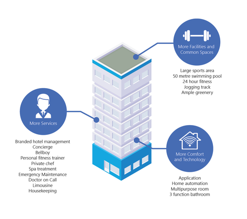 Provide more five-star services if you want to survive, condo developers told Provide more five-star services if you want to survive, condo developers told