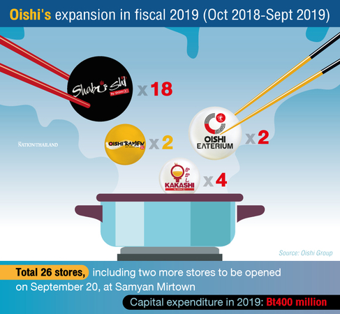 Oishi spreads it wings, plans to open 20 new restaurants in 2020 Oishi spreads it wings, plans to open 20 new restaurants in 2020