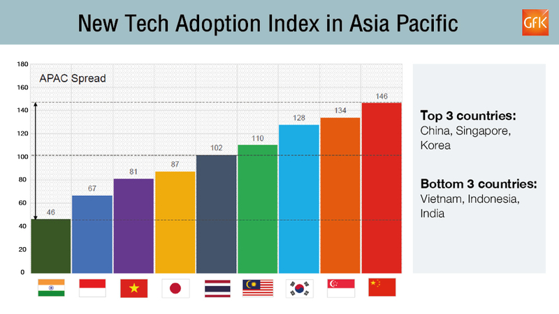 Asian consumers lead index in new tech adoption Asian consumers lead index in new tech adoption