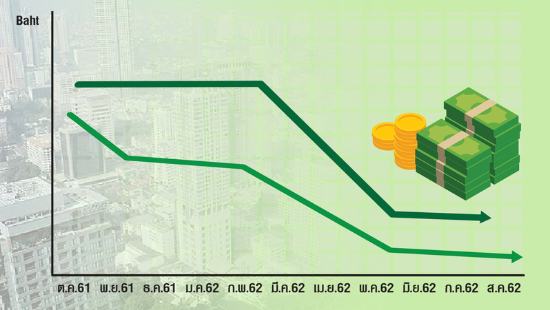 Gov’t reaches Bt349 bn fiscal deficit for 11 months Gov’t reaches Bt349 bn fiscal deficit for 11 months