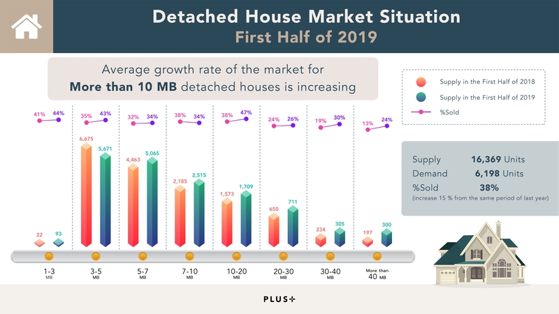 Developers shift to detached houses of Bt5-7 million: Plus survey Developers shift to detached houses of Bt5-7 million: Plus survey
