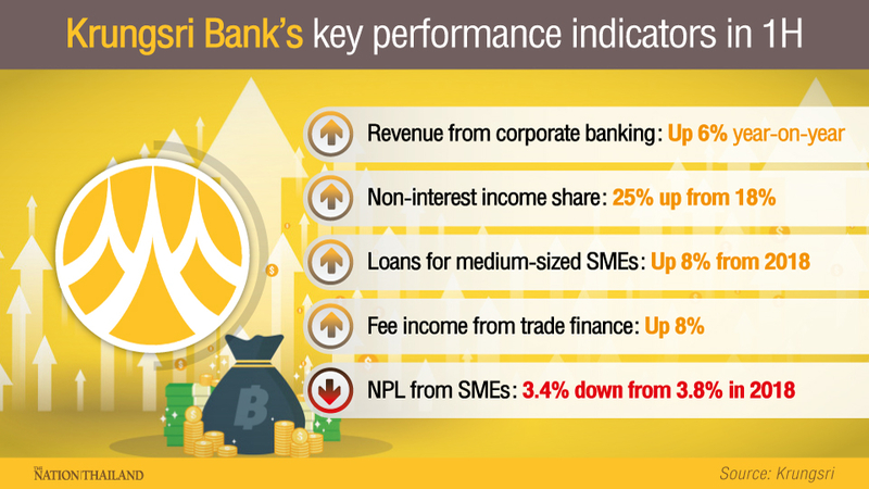 Krungsri Bank to leverage synergies in second half to continue growth Krungsri Bank to leverage synergies in second half to continue growth