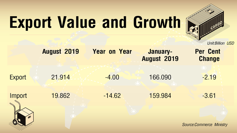 Thai exports see 4% drop in August Thai exports see 4% drop in August