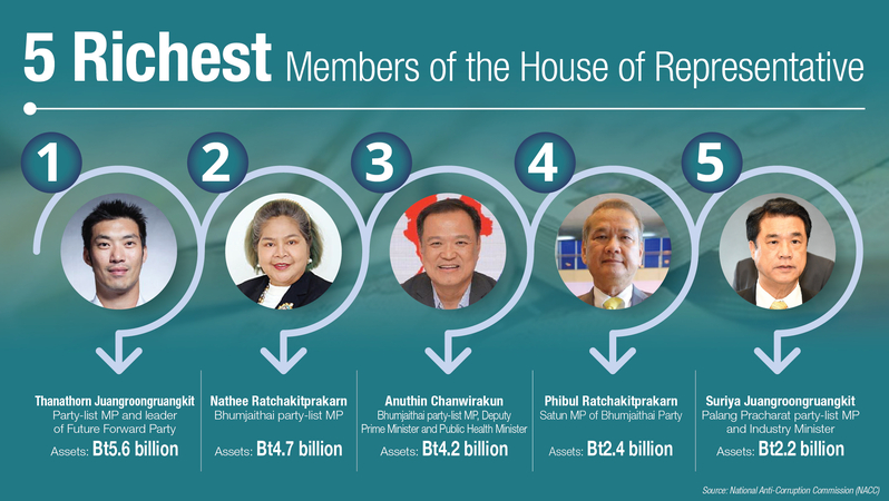 Thanathorn richest MP, while Bhumjaithai had 3 MPs in top 4 richest: NACC Thanathorn richest MP, while Bhumjaithai had 3 MPs in top 4 richest: NACC