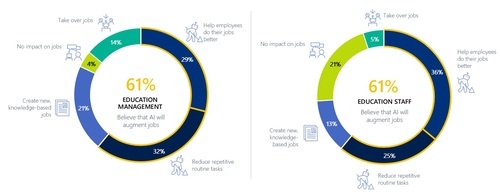 Educational institutions will benefit from AI: Microsoft-IDC study Educational institutions will benefit from AI: Microsoft-IDC study