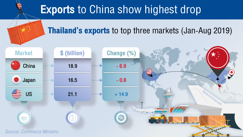 China’s planned focus on domestic economy ‘will hit Thai exports badly’ China’s planned focus on domestic economy ‘will hit Thai exports badly’